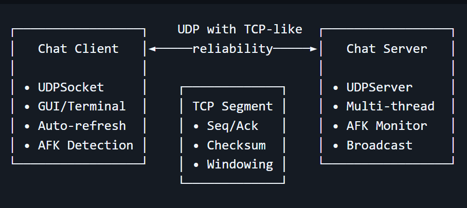 TCP over UDP Chat Application